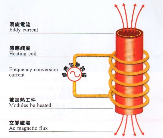 感應(yīng)加熱的數(shù)字化趨勢帶來哪些優(yōu)勢？