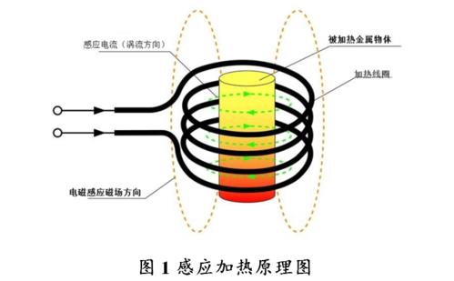 高頻加熱之電磁感應加熱的工作原理到底是怎樣的？