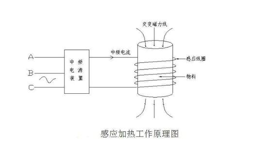 感應加熱——應用范圍及工作原理詳解