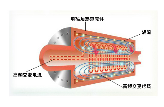 被廣泛運(yùn)用的電磁感應(yīng)加熱到底是什么一種技術(shù)？